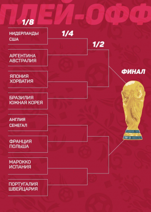 Регистрация на Турнир+ / Чемпионат Мира Qatar 2022 плей-офф 1/8 финала FIFA23 Past Gen Аналог реального турнира